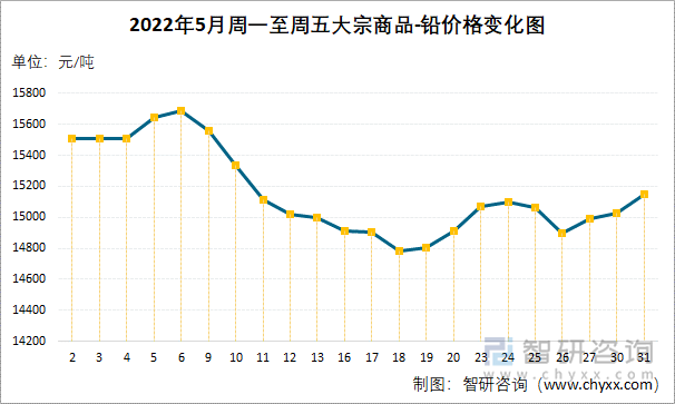 2022年5月周一至周五大宗商品-铅价格变化图