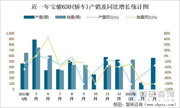 近一年宝骏630(轿车)产销及同比增长统计图