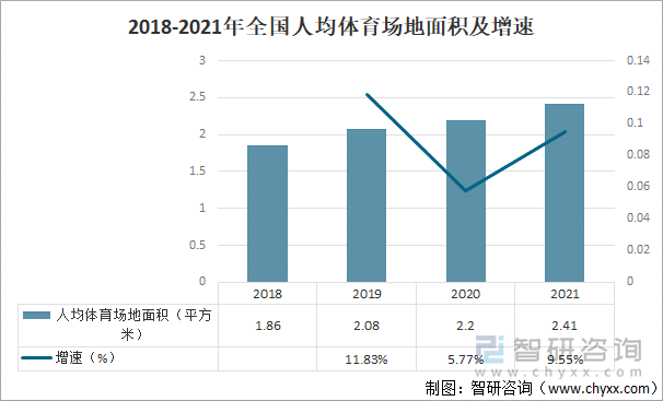 2018-2021年全国人均体育场地面积及增速