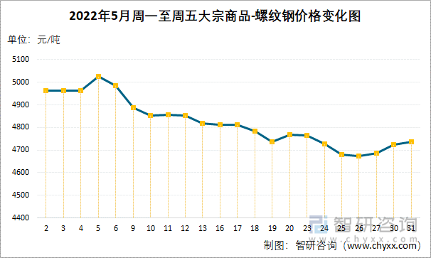 2022年5月周一至周五大宗商品-螺纹钢价格变化图