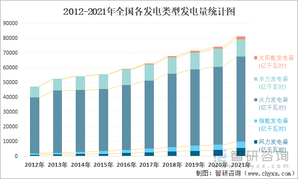 2012-2021年全国各发电类型发电量统计图