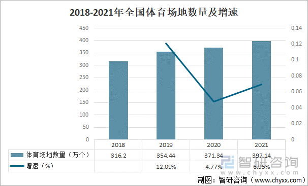 2018-2021年全国体育场地数量及增速