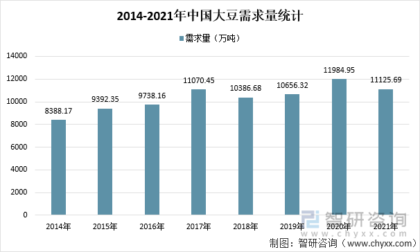 2014-2021年中国大豆需求量统计