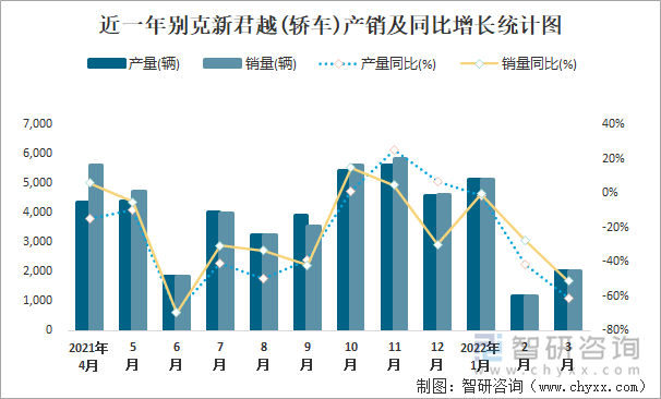 近一年别克新君越(轿车)产销及同比增长统计图