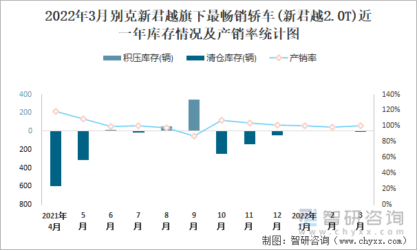 2022年3月别克新君越旗下最畅销轿车(新君越2.0T)近一年库存情况及产销率统计图