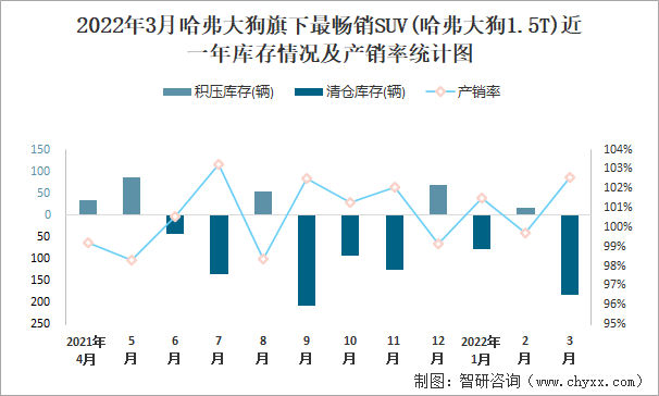 2022年3月哈弗大狗旗下最畅销SUV(哈弗大狗1.5T)近一年库存情况及产销率统计图