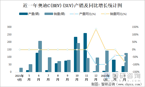 近一年奥迪C(BEV)(SUV)产销及同比增长统计图