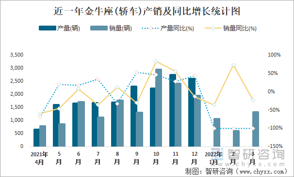 近一年金牛座(轿车)产销及同比增长统计图