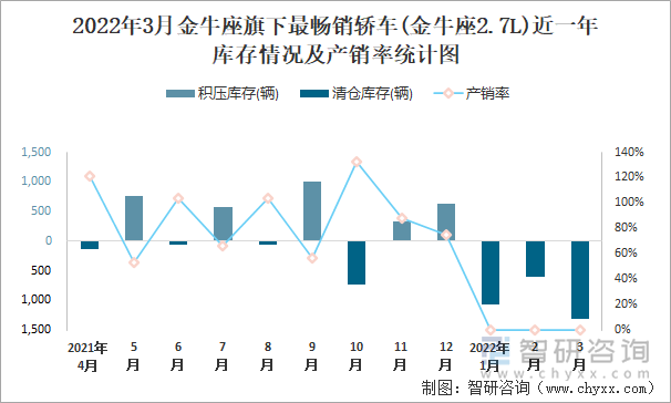 2022年3月金牛座旗下最畅销轿车(金牛座2.7L)近一年库存情况及产销率统计图