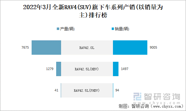 2022年3月全新RAV4(SUV)旗下车系列产销(以销量为主)排行榜