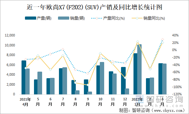 近一年欧尚X7(F202)(SUV)产销及同比增长统计图