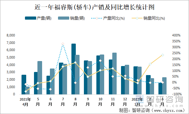 近一年福睿斯(轿车)产销及同比增长统计图