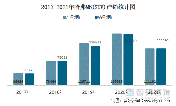 2017-2021年哈弗M6(SUV)产销统计图