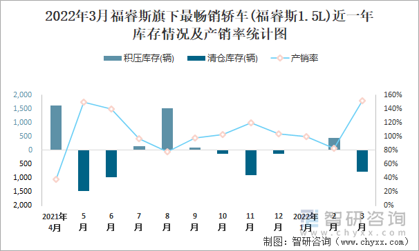 2022年3月福睿斯旗下最畅销轿车(福睿斯1.5L)近一年库存情况及产销率统计图