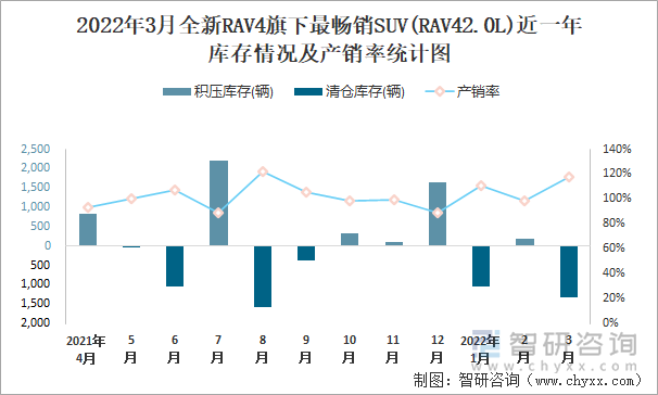 2022年3月全新RAV4旗下最畅销SUV(RAV42.0L)近一年库存情况及产销率统计图