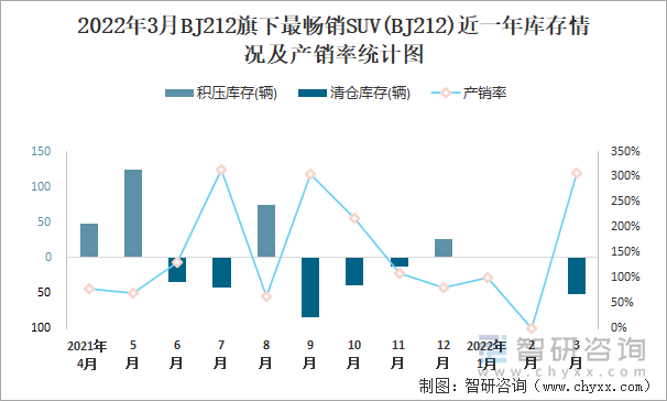 2022年3月BJ212旗下最畅销SUV(BJ212)近一年库存情况及产销率统计图