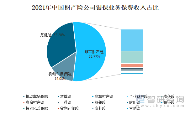 2021年中国财产险公司银保业务保费收入占比