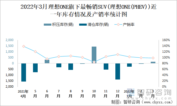 2022年3月理想ONE旗下最畅销SUV(理想ONE(PHEV))近一年库存情况及产销率统计图