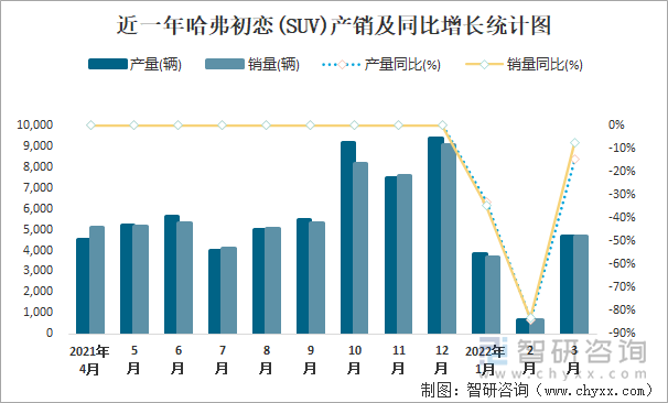 近一年哈弗初恋(SUV)产销及同比增长统计图