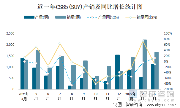 近一年CS85(SUV)产销及同比增长统计图