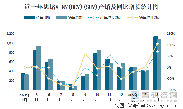 近一年思铭X-NV(BEV)(SUV)产销及同比增长统计图