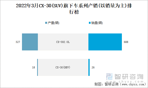 2022年3月CX-30(SUV)旗下车系列产销(以销量为主)排行榜
