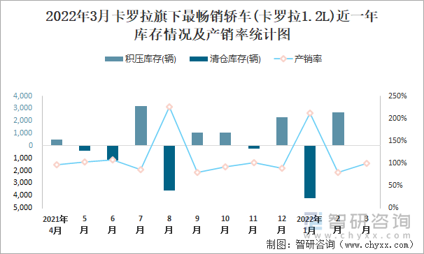 2022年3月卡罗拉旗下最畅销轿车(卡罗拉1.2L)近一年库存情况及产销率统计图