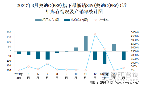 2022年3月奥迪C(BEV)旗下最畅销SUV(奥迪C(BEV))近一年库存情况及产销率统计图