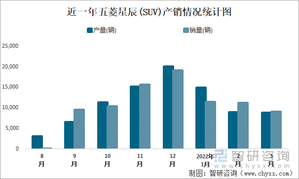 近一年五菱星辰(SUV)产销情况统计图