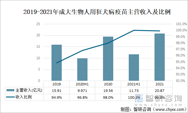 2019-2021年成大生物人用狂犬病疫苗主营收入及比例