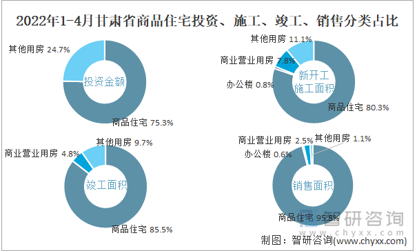 2022年1-4月甘肃省商品住宅投资、施工、竣工、销售分类占比