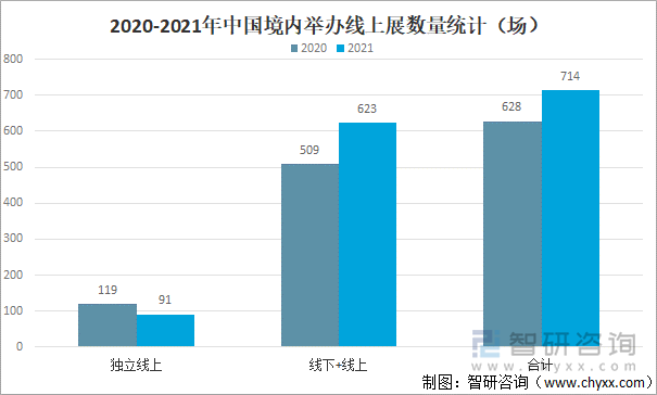 2020-2021年中国境内举办线上展数量统计