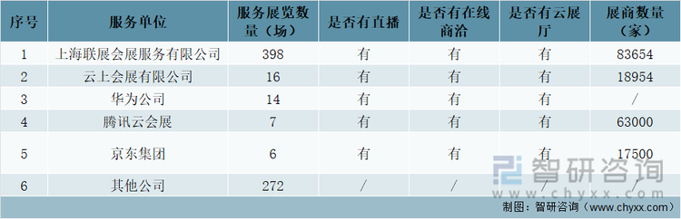 2021年线上展技术服务企业情况