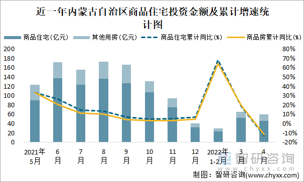 近一年内蒙古自治区商品住宅投资金额及累计增速统计图