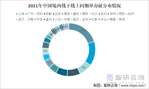 2021年中国境内线下线上同期举办展分布情况