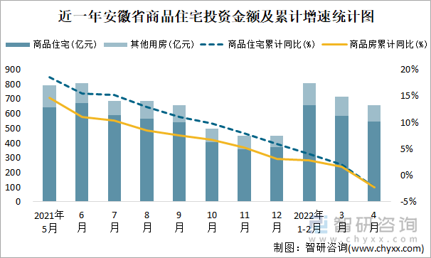 近一年安徽省商品住宅投资金额及累计增速统计图