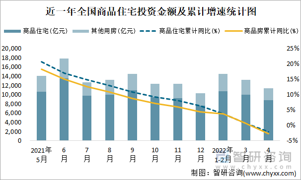 近一年全国商品住宅投资金额及累计增速统计图