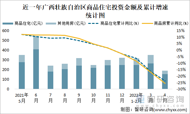 近一年广西壮族自治区商品住宅投资金额及累计增速统计图