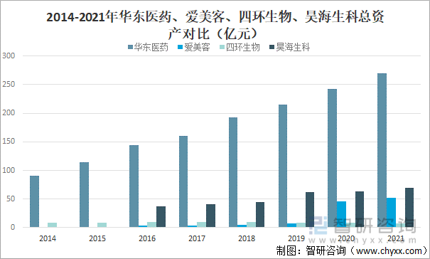 2014-2021年华东医药、爱美客、四环生物、昊海生科总资产对比（亿元）