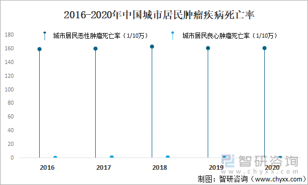 2016-2020年城市居民恶性肿瘤死亡率亡率