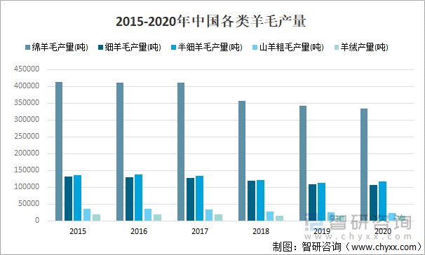 2015-2020年中国各类羊毛产量