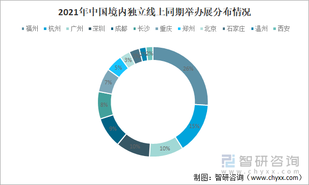 2021年中国境内独立线上同期举办展分布情况