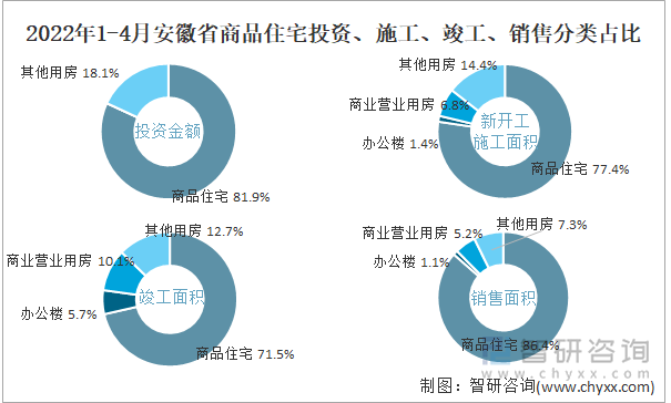 2022年1-4月安徽省商品住宅投资、施工、竣工、销售分类占比