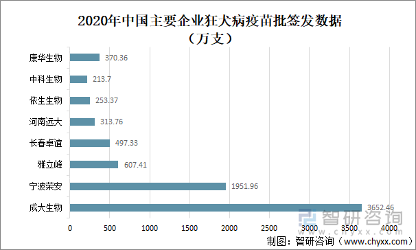 2020年中国主要企业狂犬病疫苗批签发数据