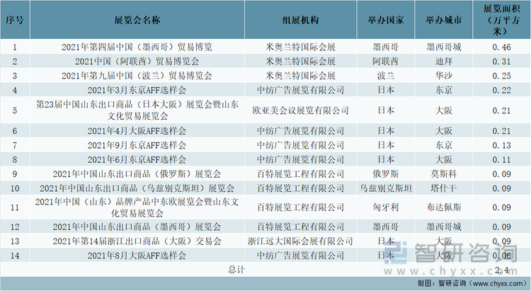 另外，境外代参展、双线融合办展作为中国境外主办企业的创新办展模式，在2021年米奥兰特国际会展、欧亚美会议展览有限公司、百特展览工程有限公司和浙江远大国际会展有限公司成功举办了14场境外代参展及双线融合办展的展会，具体信息如下：