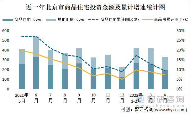 近一年北京市商品住宅投资金额及累计增速统计图