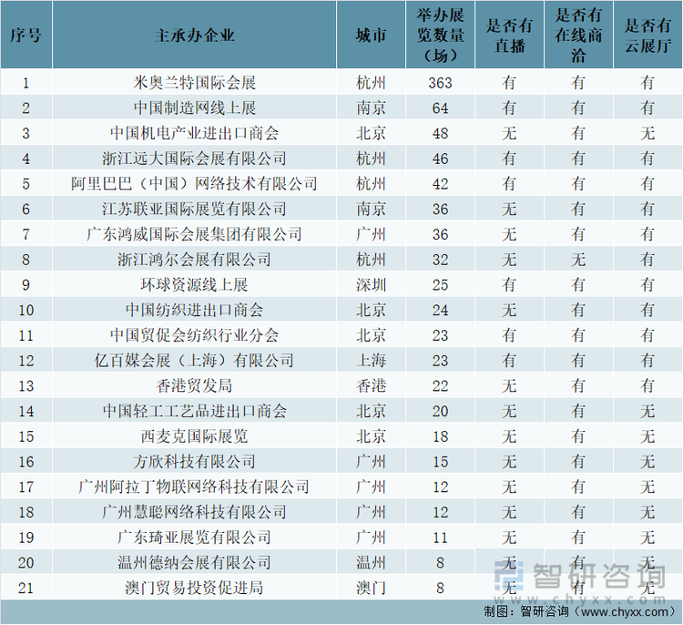 2021年中国境外线上展主承办企业情况