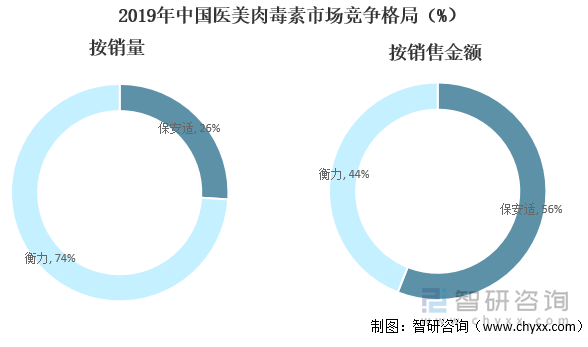 2019年中国医美肉毒素市场竞争格局