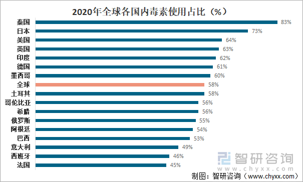 2020年全球各国内毒素使用占比（%）