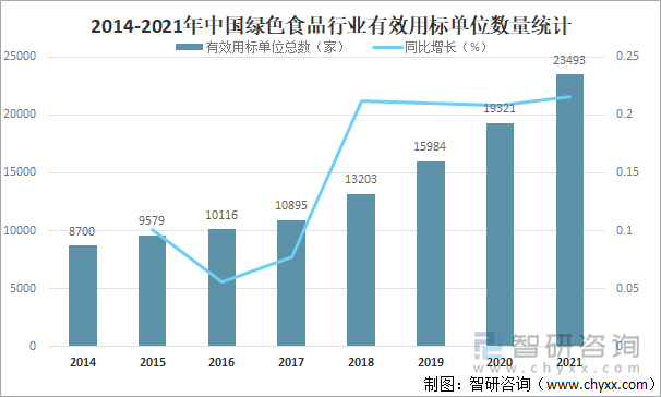 2014-2021年中国绿色食品行业有效用标单位数量统计